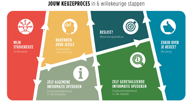 jouw keuzeproces, zie tekst achter link