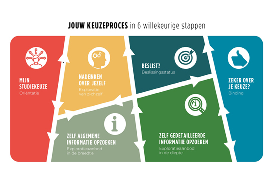 Jouw keuzeproces in 6 willekeurige stappen: mijn studiekeuze, nadenken over jezelf, algemene informatie opzoeken, Beslist?, gedetailleerde informatie opzoeken, zeker over je keuze?